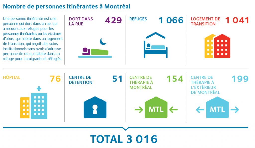 Dénombrement des personnes itinérantes à Montréal 2015